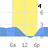 Ifalik Atoll tide chart for Monday, May 4, 2026