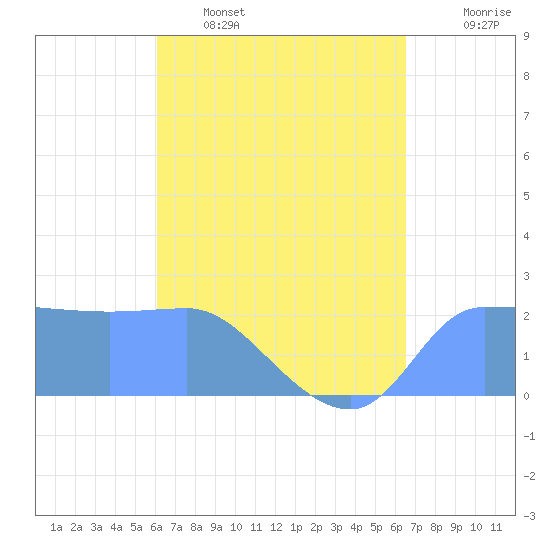 Ifalik Atoll tide chart for Tuesday, May 5, 2026
