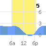 Ifalik Atoll tide chart for Tuesday, May 5, 2026