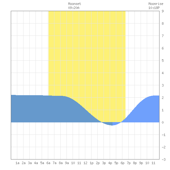 Ifalik Atoll tide chart for Wednesday, May 6, 2026