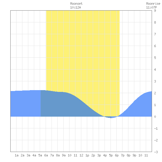 Ifalik Atoll tide chart for Thursday, May 7, 2026