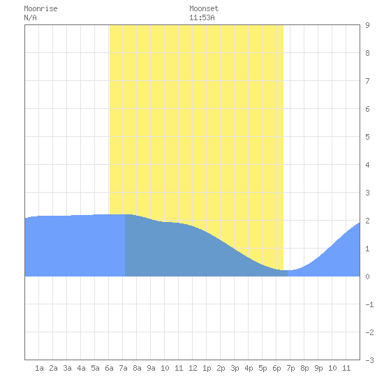 Ifalik Atoll tide chart for Saturday, May 9, 2026