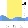 Ifalik Atoll tide chart for Wednesday, June 10, 2026