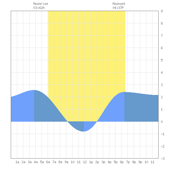 Ifalik Atoll tide chart for Saturday, June 13, 2026