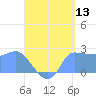 Ifalik Atoll tide chart for Saturday, June 13, 2026