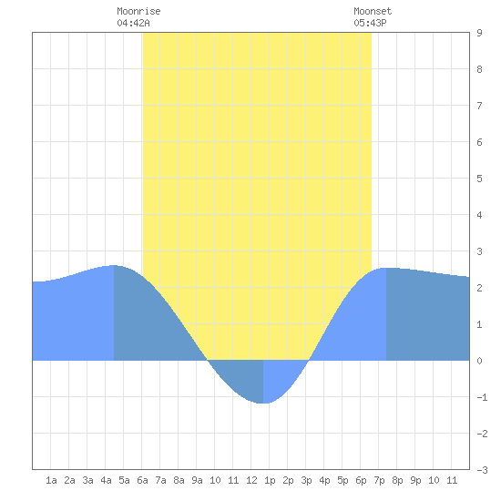 Ifalik Atoll tide chart for Sunday, June 14, 2026