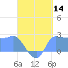 Ifalik Atoll tide chart for Sunday, June 14, 2026