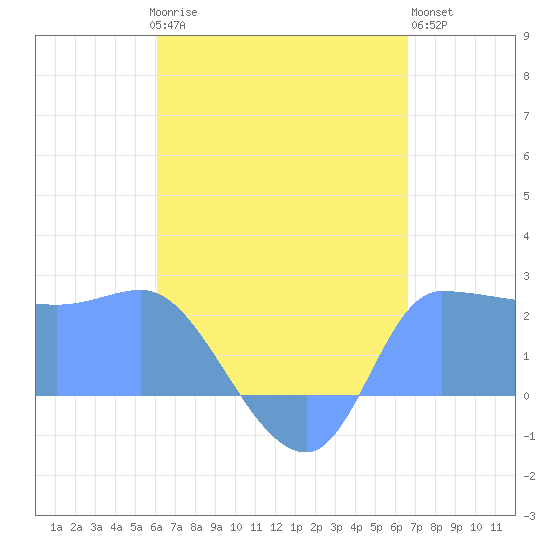Ifalik Atoll tide chart for Monday, June 15, 2026