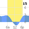 Ifalik Atoll tide chart for Monday, June 15, 2026