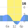 Ifalik Atoll tide chart for Tuesday, June 16, 2026