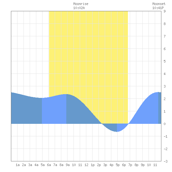 Ifalik Atoll tide chart for Friday, June 19, 2026