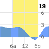 Ifalik Atoll tide chart for Friday, June 19, 2026