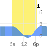 Ifalik Atoll tide chart for Monday, June 1, 2026