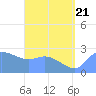 Ifalik Atoll tide chart for Sunday, June 21, 2026