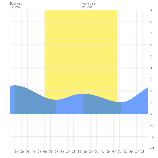 Ifalik Atoll tide chart for Monday, June 22, 2026
