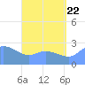 Ifalik Atoll tide chart for Monday, June 22, 2026