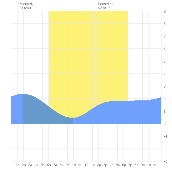Ifalik Atoll tide chart for Wednesday, June 24, 2026