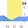 Ifalik Atoll tide chart for Wednesday, June 24, 2026