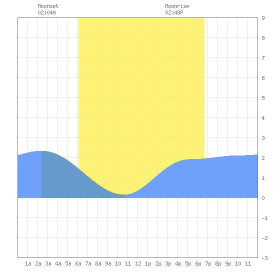 Ifalik Atoll tide chart for Thursday, June 25, 2026