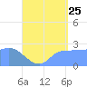 Ifalik Atoll tide chart for Thursday, June 25, 2026