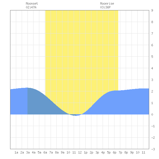Ifalik Atoll tide chart for Friday, June 26, 2026