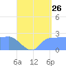 Ifalik Atoll tide chart for Friday, June 26, 2026