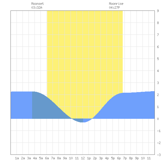 Ifalik Atoll tide chart for Saturday, June 27, 2026