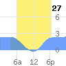 Ifalik Atoll tide chart for Saturday, June 27, 2026
