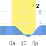 Ifalik Atoll tide chart for Tuesday, June 2, 2026