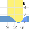 Ifalik Atoll tide chart for Wednesday, June 3, 2026