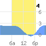 Ifalik Atoll tide chart for Thursday, June 4, 2026