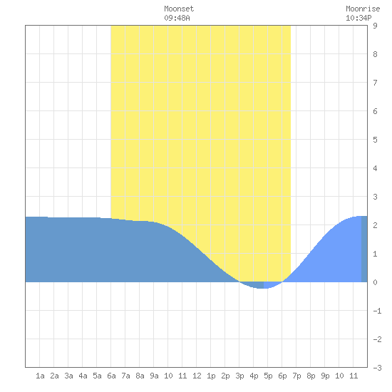 Ifalik Atoll tide chart for Friday, June 5, 2026