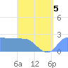 Ifalik Atoll tide chart for Friday, June 5, 2026