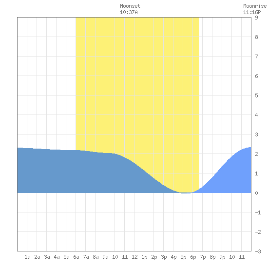 Ifalik Atoll tide chart for Saturday, June 6, 2026