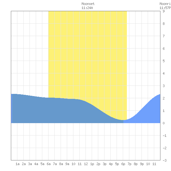 Ifalik Atoll tide chart for Sunday, June 7, 2026