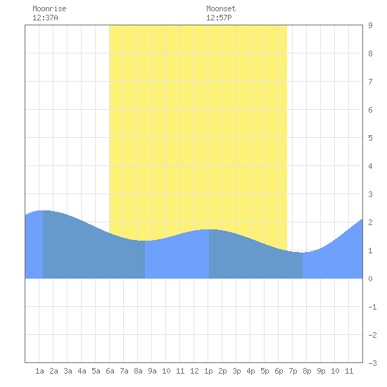 Ifalik Atoll tide chart for Tuesday, June 9, 2026