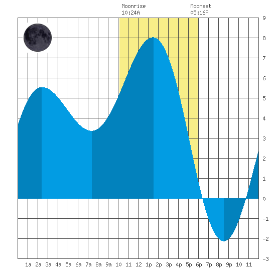 Unimak Island tide chart for Tuesday, January 12, 2021