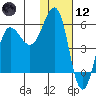 Unimak Island tide chart for Tuesday, January 12, 2021