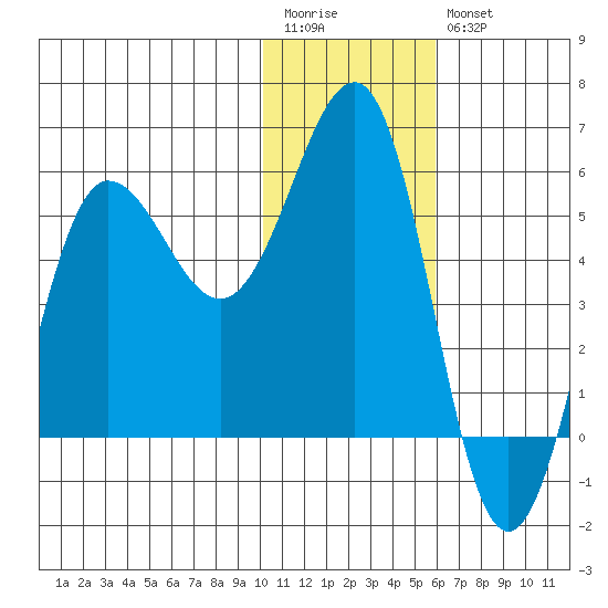 Unimak Island tide chart for Wednesday, January 13, 2021