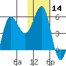 Unimak Island tide chart for Thursday, January 14, 2021