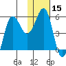 Unimak Island tide chart for Friday, January 15, 2021