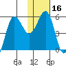 Unimak Island tide chart for Saturday, January 16, 2021