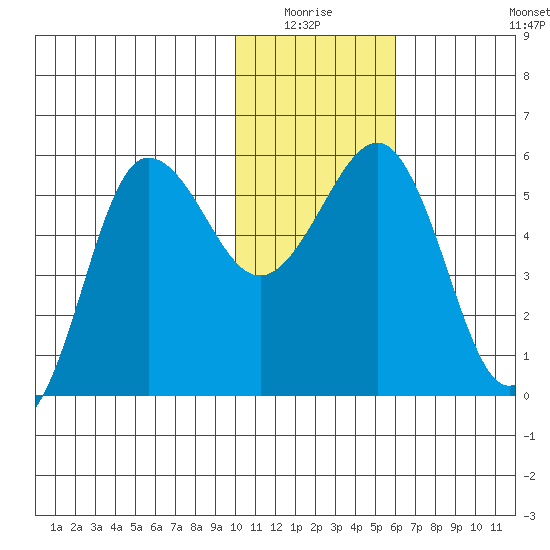 Unimak Island tide chart for Sunday, January 17, 2021