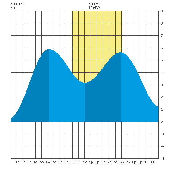 Unimak Island tide chart for Monday, January 18, 2021