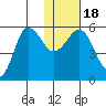 Unimak Island tide chart for Monday, January 18, 2021