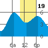 Unimak Island tide chart for Tuesday, January 19, 2021