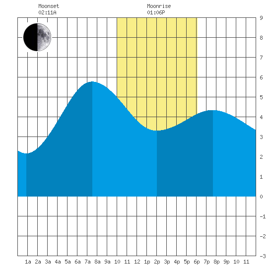 Unimak Island tide chart for Wednesday, January 20, 2021