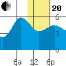 Unimak Island tide chart for Wednesday, January 20, 2021