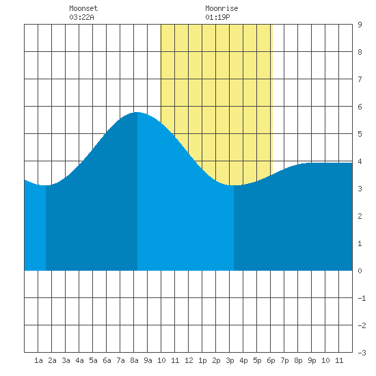 Unimak Island tide chart for Thursday, January 21, 2021