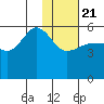 Unimak Island tide chart for Thursday, January 21, 2021
